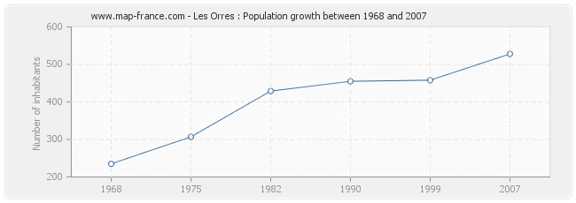 Population Les Orres